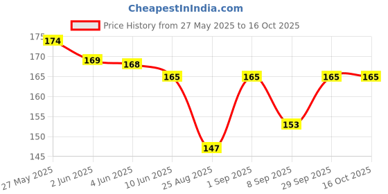 flipkart.com chikara Matte Shower Rod Hook chikara Price History Graph from 27 May 2025 to 16 Oct 2025