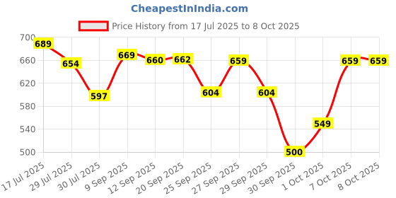 flipkart.com chikhil Pack of 100 Biocomposite PET250LID chikhil Price History Graph from 17 Jul 2025 to 7 Oct 2025