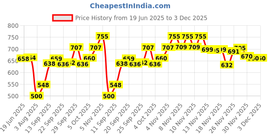 flipkart.com chikhil (Pack of 100) PET Glasses 350ML with Dom Lid for Parties / Function Glass Water/Juice Glass chikhil Price History Graph from 19 Jun 2025 to 3 Dec 2025