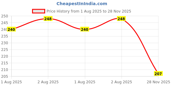 flipkart.com chikichoo 2-Pack Kids Straw Sipper Cups – Spill-Proof & BPA-Free chikichoo Price History Graph from 1 Aug 2025 to 28 Nov 2025