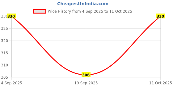 flipkart.com chikichoo Adjustable Kids Scooter Belt for Safe and Fun Riding Adventures Baby Carrier chikichoo Price History Graph from 4 Sep 2025 to 11 Oct 2025