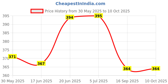 flipkart.com chikichoo Essential Safety Belt for Toddlers on Scooters and Bikes Baby Carrier chikichoo Price History Graph from 30 May 2025 to 10 Oct 2025