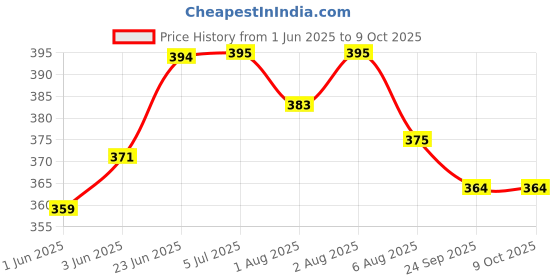 flipkart.com chikichoo Essential Safety Belt for Toddlers on Scooters and Bikes Baby Carrier chikichoo Price History Graph from 1 Jun 2025 to 4 Oct 2025