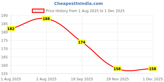 flipkart.com chikichoo The Fun and Colorful Straw Sipper for Kids chikichoo Price History Graph from 1 Aug 2025 to 29 Nov 2025