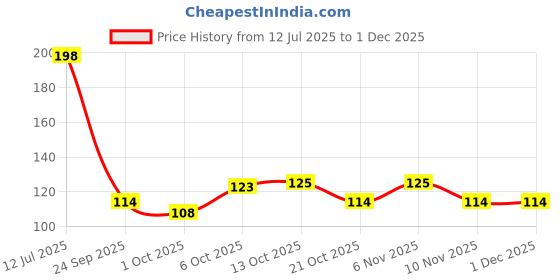 flipkart.com chiklit enterprise 1.5 - 2 Hour Long Burning Unscented Tea Light Candle Candle chiklit enterprise Price History Graph from 12 Jul 2025 to 30 Nov 2025