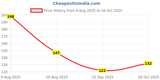 flipkart.com chiklit enterprise 25 Tea light cande Candle chiklit enterprise Price History Graph from 9 Aug 2025 to 26 Oct 2025