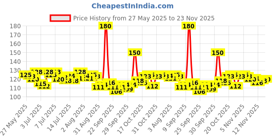 flipkart.com chiklit enterprise 4-5 Hour Long Burning Unscented Tea Light Candle chiklit enterprise Price History Graph from 27 May 2025 to 23 Nov 2025