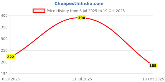 flipkart.com chiklit enterprise 4-5 Hour Long Burning Unscented Tea Light Candles Candle chiklit enterprise Price History Graph from 6 Jul 2025 to 19 Oct 2025