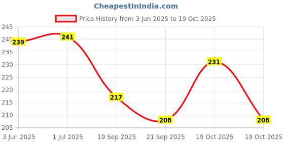 flipkart.com chiklit enterprise Black Taper Candles, Black Spell Candles, Black Stick Candles (Pack of 10 Pcs) (5 INCH, 14mm) Candle chiklit enterprise Price History Graph from 3 Jun 2025 to 19 Oct 2025