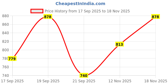 flipkart.com chiklit enterprise Pack of 12 Pcs Golden Spiral 10 Inch Long Candles, Golden Taper Candles Inch Candle Candle chiklit enterprise Price History Graph from 17 Sep 2025 to 18 Nov 2025