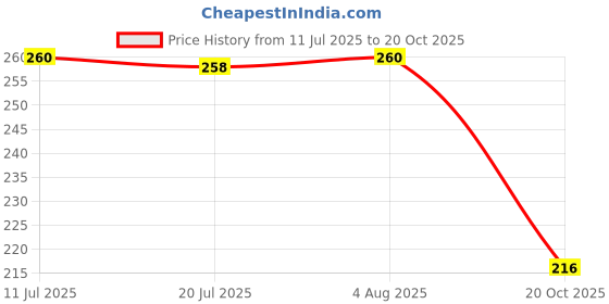 flipkart.com chiklit enterprise Premium Blue Big Non Scented Pillar Candle (2" × 6" Each) (Pack of 2 Pcs) (Blue) Candle chiklit enterprise Price History Graph from 11 Jul 2025 to 20 Oct 2025
