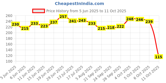 flipkart.com chiklit enterprise Tealight Candle Candle chiklit enterprise Price History Graph from 5 Jun 2025 to 11 Oct 2025
