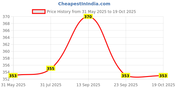 flipkart.com chikly Pluto dog - 23 cm chikly Price History Graph from 31 May 2025 to 19 Oct 2025