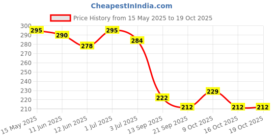 flipkart.com chiku cherry A-DOLL-123 chiku cherry Price History Graph from 15 May 2025 to 19 Oct 2025