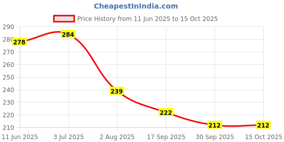 flipkart.com chiku cherry A-DOLL-35 chiku cherry Price History Graph from 11 Jun 2025 to 15 Oct 2025