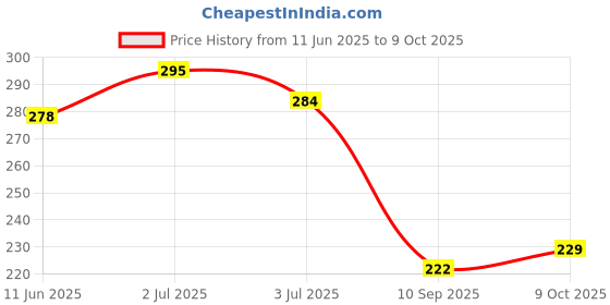 flipkart.com chiku cherry A-DOLL-36 chiku cherry Price History Graph from 11 Jun 2025 to 9 Oct 2025