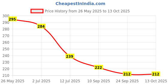flipkart.com chiku cherry A-DOLL-41 chiku cherry Price History Graph from 26 May 2025 to 13 Oct 2025