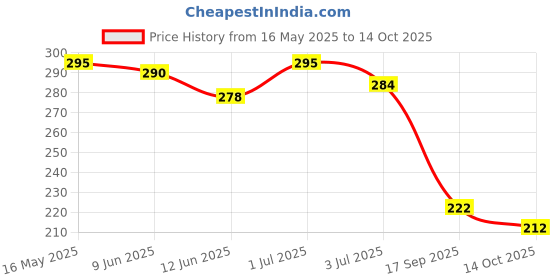 flipkart.com chiku cherry A-DOLL-47 chiku cherry Price History Graph from 16 May 2025 to 14 Oct 2025