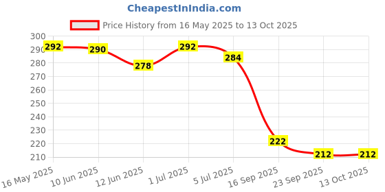 flipkart.com chiku cherry A-DOLL-5 chiku cherry Price History Graph from 16 May 2025 to 12 Oct 2025
