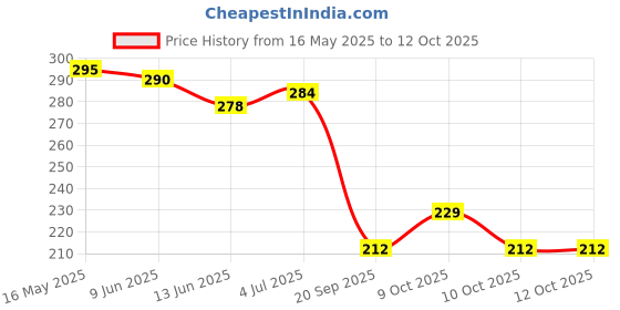flipkart.com chiku cherry A-DOLL-9 chiku cherry Price History Graph from 16 May 2025 to 11 Oct 2025