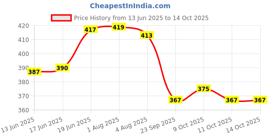 flipkart.com chiku cherry FK-DOLL-COMBO-121-Yelow-Red chiku cherry Price History Graph from 13 Jun 2025 to 14 Oct 2025