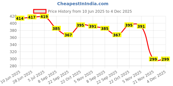 flipkart.com chiku cherry FK-DOLL-COMBO-122-RED-PINK chiku cherry Price History Graph from 10 Jun 2025 to 4 Dec 2025