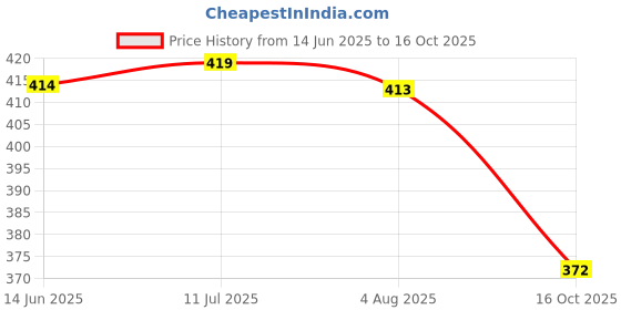 flipkart.com chiku cherry FK-DOLL-COMBO-124-BLU-ORG chiku cherry Price History Graph from 14 Jun 2025 to 16 Oct 2025
