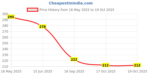 flipkart.com chiku cherry G-DOLL-16 chiku cherry Price History Graph from 16 May 2025 to 17 Oct 2025