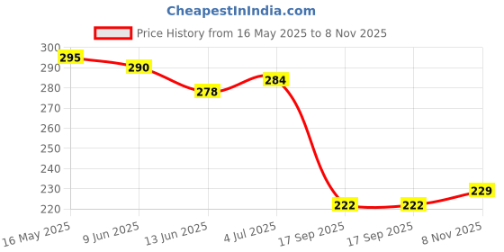 flipkart.com chiku cherry G-DOLL-18 chiku cherry Price History Graph from 16 May 2025 to 8 Nov 2025