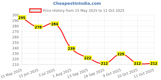 flipkart.com chiku cherry G-DOLL-3 chiku cherry Price History Graph from 15 May 2025 to 11 Oct 2025