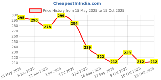 flipkart.com chiku cherry G-DOLL-33 chiku cherry Price History Graph from 15 May 2025 to 14 Oct 2025