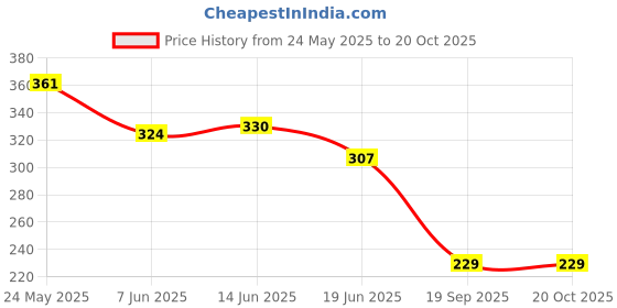 flipkart.com chiku cherry Happy Baby Laughing Boy for kids Random color chiku cherry Price History Graph from 24 May 2025 to 19 Oct 2025