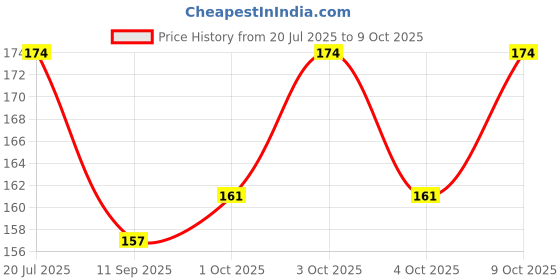 flipkart.com chiku cherry HDPE - High Density Poly Ethylene Infants Washable A-BABY-MOS-1 Mosquito Net chiku cherry Price History Graph from 20 Jul 2025 to 9 Oct 2025
