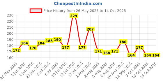 flipkart.com chiku cherry HDPE - High Density Poly Ethylene Infants Washable A-BABY-MOS-134 Mosquito Net chiku cherry Price History Graph from 26 May 2025 to 14 Oct 2025