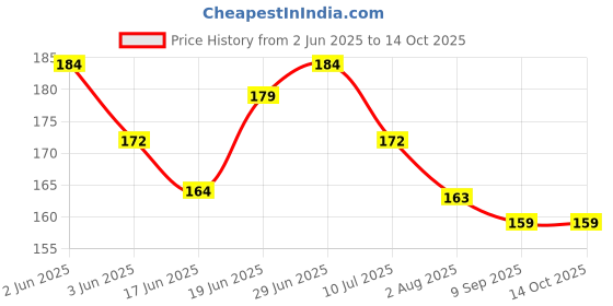 flipkart.com chiku cherry HDPE - High Density Poly Ethylene Infants Washable A-BABY-MOS-135 Mosquito Net chiku cherry Price History Graph from 2 Jun 2025 to 13 Oct 2025
