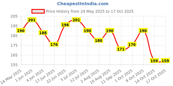 flipkart.com chiku cherry HDPE - High Density Poly Ethylene Infants Washable A-BABY-MOS-136 Mosquito Net chiku cherry Price History Graph from 24 May 2025 to 14 Oct 2025