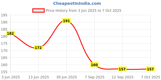 flipkart.com chiku cherry HDPE - High Density Poly Ethylene Infants Washable BABY CHILD/INFANT MOSQUITO NET TENT IN MULTICOLOR Mosquito Net chiku cherry Price History Graph from 3 Jun 2025 to 7 Oct 2025