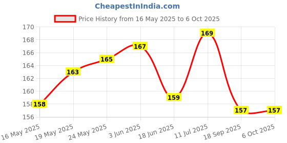 flipkart.com chiku cherry HDPE - High Density Poly Ethylene Infants Washable Baby Folding Umbrella Mosquito Net Mosquito Net chiku cherry Price History Graph from 16 May 2025 to 6 Oct 2025