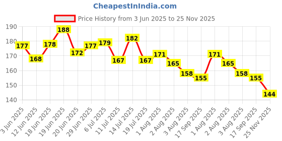flipkart.com chiku cherry HDPE - High Density Poly Ethylene Infants Washable Baby Folding Umbrella Mosquito Net Mosquito Net chiku cherry Price History Graph from 3 Jun 2025 to 25 Nov 2025