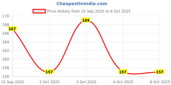 flipkart.com chiku cherry HDPE - High Density Poly Ethylene Infants Washable Baby Folding Umbrella Mosquito Net Mosquito Net chiku cherry Price History Graph from 15 Sep 2025 to 5 Oct 2025