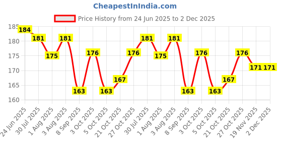 flipkart.com chiku cherry HDPE - High Density Poly Ethylene Infants Washable BABY-MOS-701 Mosquito Net chiku cherry Price History Graph from 24 Jun 2025 to 2 Dec 2025