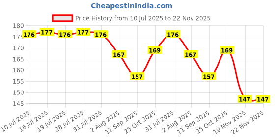flipkart.com chiku cherry HDPE - High Density Poly Ethylene Infants Washable BABY-MOS-705 Mosquito Net chiku cherry Price History Graph from 10 Jul 2025 to 22 Nov 2025