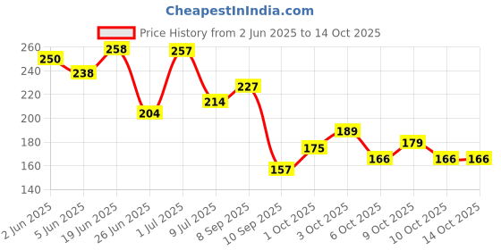 flipkart.com chiku cherry HDPE - High Density Poly Ethylene Infants Washable BABY-MOS-706 Mosquito Net chiku cherry Price History Graph from 2 Jun 2025 to 14 Oct 2025