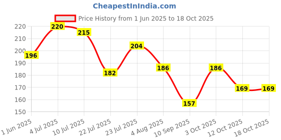 flipkart.com chiku cherry HDPE - High Density Poly Ethylene Infants Washable BABY-MOS-708 Mosquito Net chiku cherry Price History Graph from 1 Jun 2025 to 18 Oct 2025