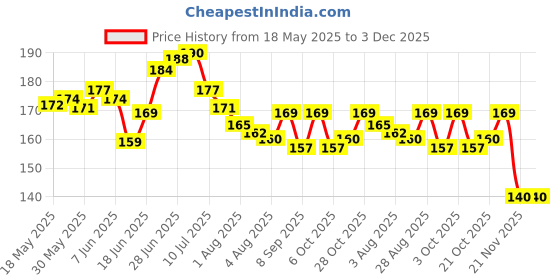 flipkart.com chiku cherry HDPE - High Density Poly Ethylene Infants Washable BABY-MOS-716 Mosquito Net chiku cherry Price History Graph from 18 May 2025 to 2 Dec 2025