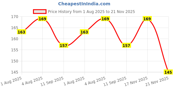 flipkart.com chiku cherry HDPE - High Density Poly Ethylene Infants Washable Baby Mosquito net AG02 Mosquito Net chiku cherry Price History Graph from 1 Aug 2025 to 20 Nov 2025