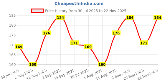 flipkart.com chiku cherry HDPE - High Density Poly Ethylene Infants Washable Baby Mosquito net AG03 Mosquito Net chiku cherry Price History Graph from 30 Jul 2025 to 22 Nov 2025