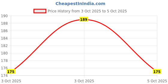 flipkart.com chiku cherry HDPE - High Density Poly Ethylene Infants Washable Baby Mosquito net AG04 Mosquito Net chiku cherry Price History Graph from 3 Oct 2025 to 3 Oct 2025
