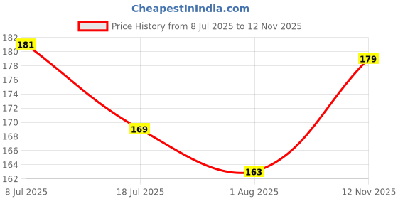 flipkart.com chiku cherry HDPE - High Density Poly Ethylene Infants Washable Baby Mosquito Net Mosquito Net chiku cherry Price History Graph from 8 Jul 2025 to 12 Nov 2025