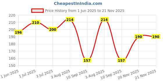 flipkart.com chiku cherry HDPE - High Density Poly Ethylene Infants Washable Baby Mosquito Net upto 1yrs. Infant baby Mosquito Net chiku cherry Price History Graph from 1 Jun 2025 to 20 Nov 2025